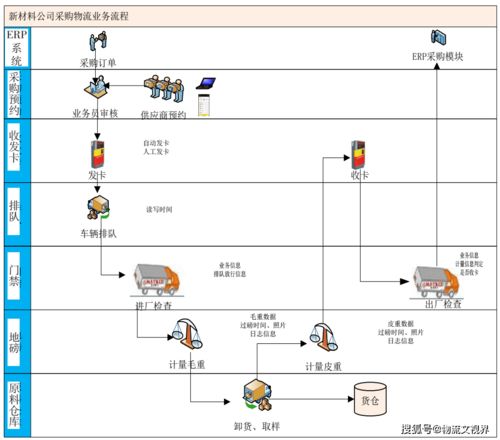 環(huán)保新材料企業(yè)智能物流管理系統(tǒng)的設(shè)計與實(shí)現(xiàn)